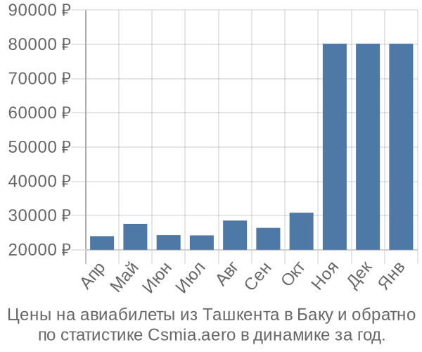 Авиабилеты из Ташкента в Баку цены