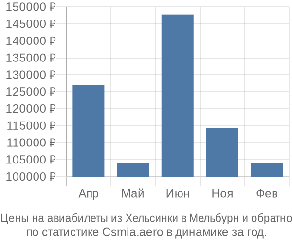 Авиабилеты из Хельсинки в Мельбурн цены