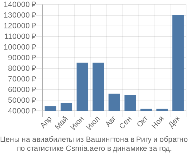 Авиабилеты из Вашингтона в Ригу цены