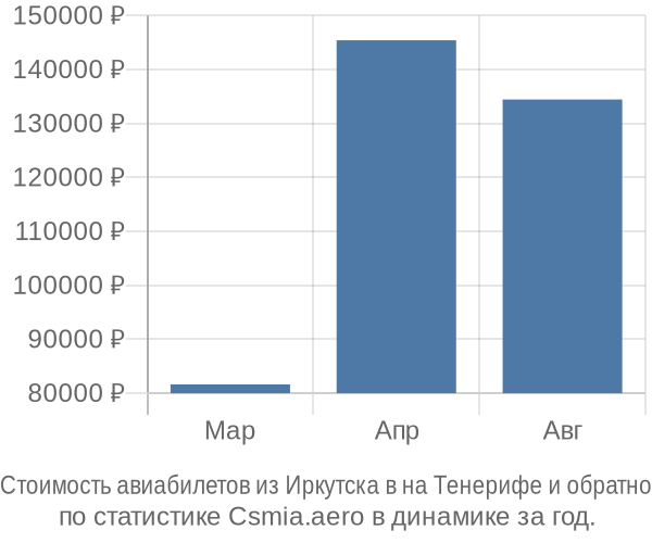 Стоимость авиабилетов из Иркутска в на Тенерифе