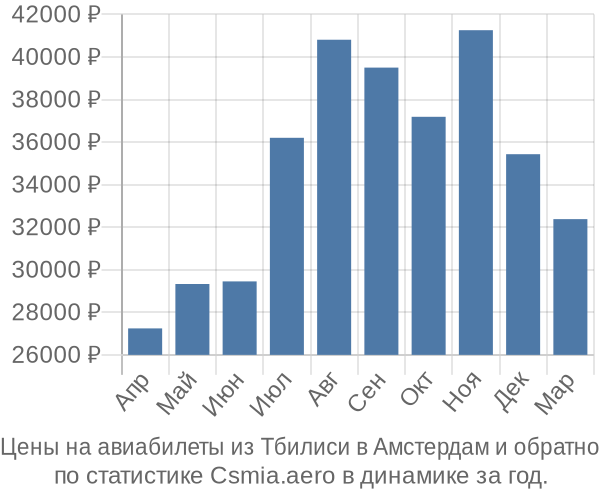 Авиабилеты из Тбилиси в Амстердам цены
