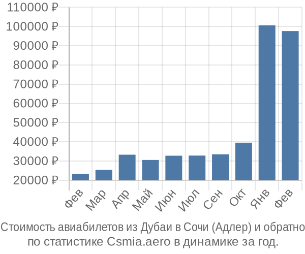 Стоимость авиабилетов из Дубаи в Сочи (Адлер)