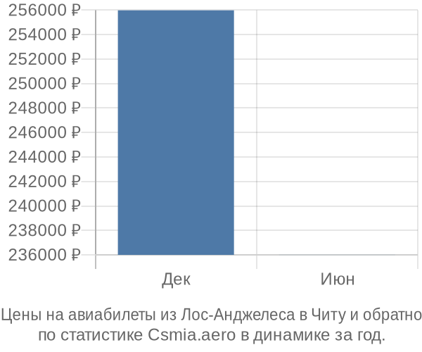 Авиабилеты из Лос-Анджелеса в Читу цены