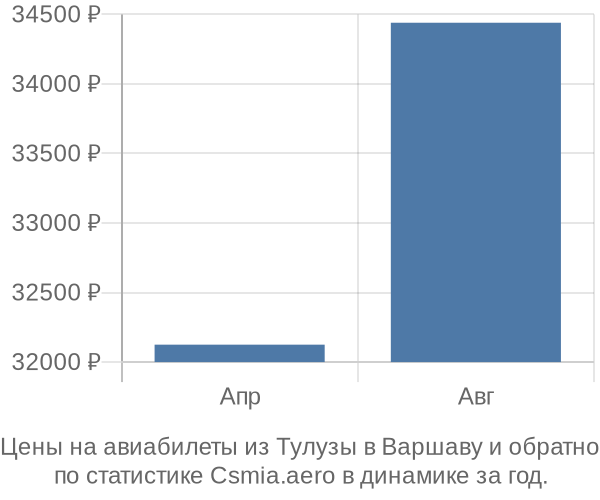 Авиабилеты из Тулузы в Варшаву цены