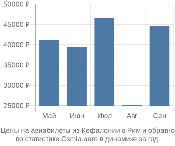 Авиабилеты из Кефалонии в Рим цены