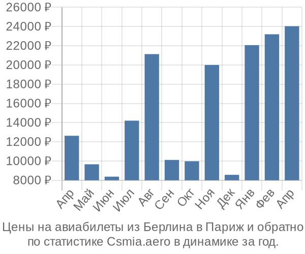 Авиабилеты из Берлина в Париж цены