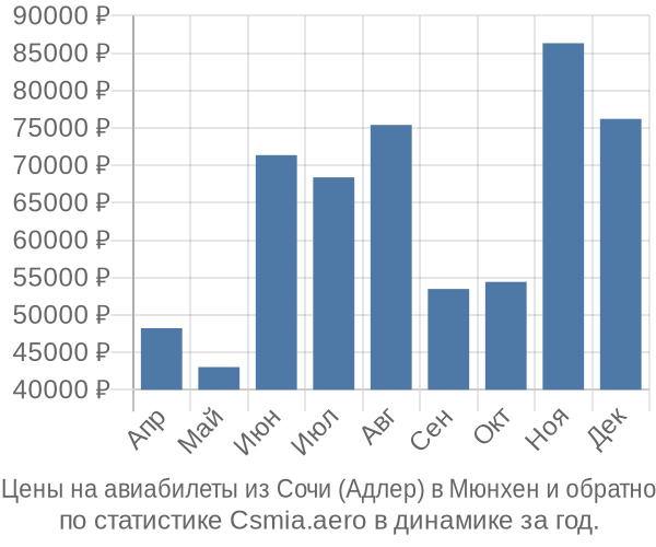 Авиабилеты из Сочи (Адлер) в Мюнхен цены