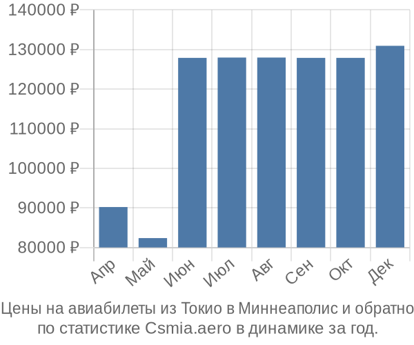 Авиабилеты из Токио в Миннеаполис цены