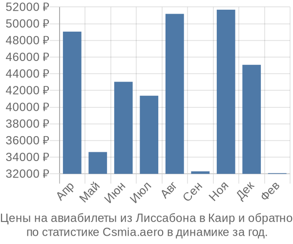 Авиабилеты из Лиссабона в Каир цены