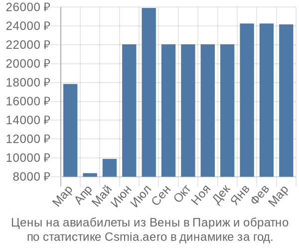 Авиабилеты из Вены в Париж цены