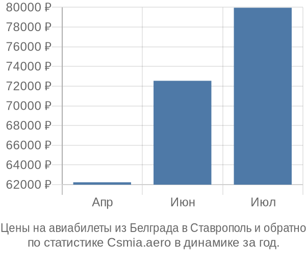 Авиабилеты из Белграда в Ставрополь цены