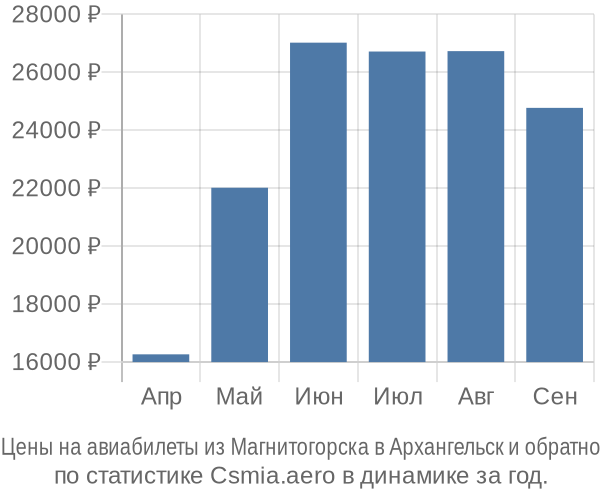 Авиабилеты из Магнитогорска в Архангельск цены