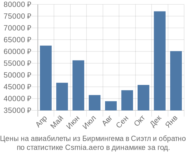 Авиабилеты из Бирмингема в Сиэтл цены