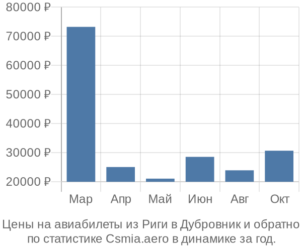 Авиабилеты из Риги в Дубровник цены