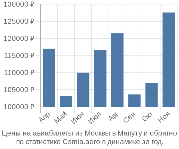 Авиабилеты из Москвы в Мапуту цены