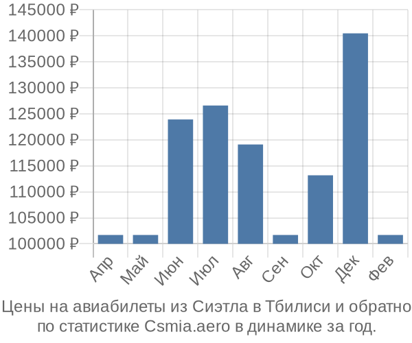 Авиабилеты из Сиэтла в Тбилиси цены