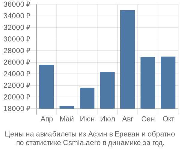 Авиабилеты из Афин в Ереван цены