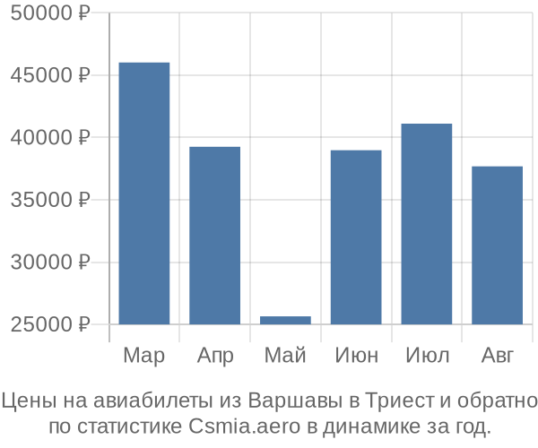 Авиабилеты из Варшавы в Триест цены