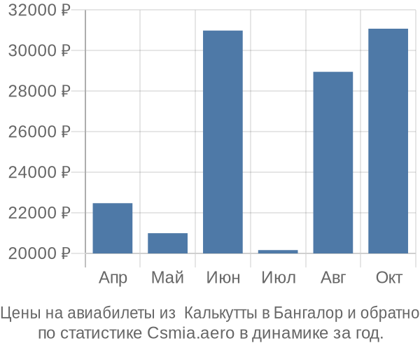 Авиабилеты из  Калькутты в Бангалор цены