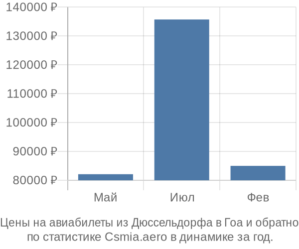 Авиабилеты из Дюссельдорфа в Гоа цены