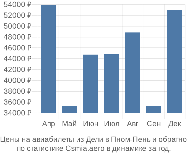 Авиабилеты из Дели в Пном-Пень цены