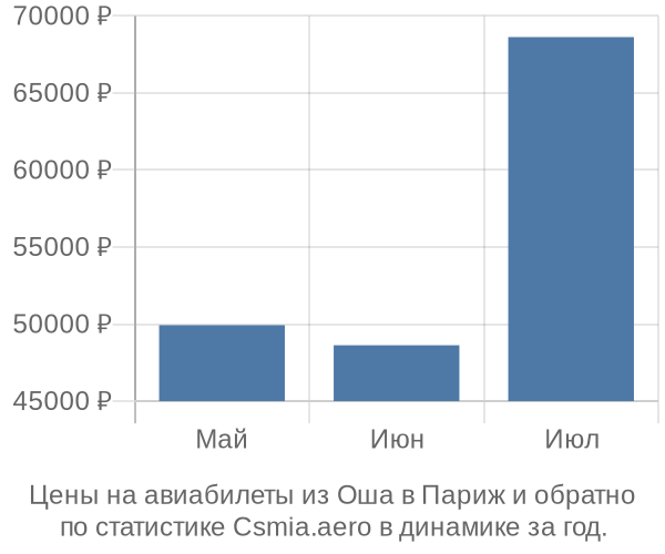 Авиабилеты из Оша в Париж цены