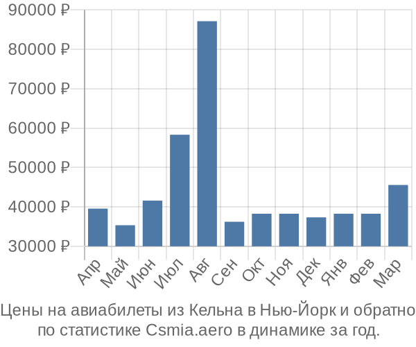 Авиабилеты из Кельна в Нью-Йорк цены