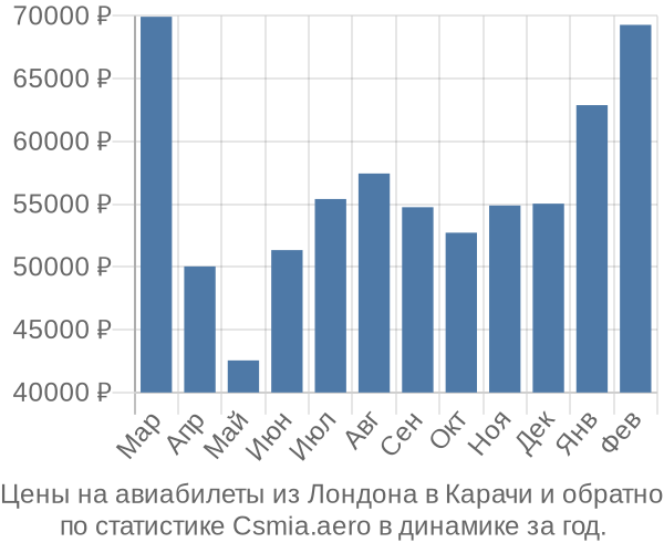 Авиабилеты из Лондона в Карачи цены