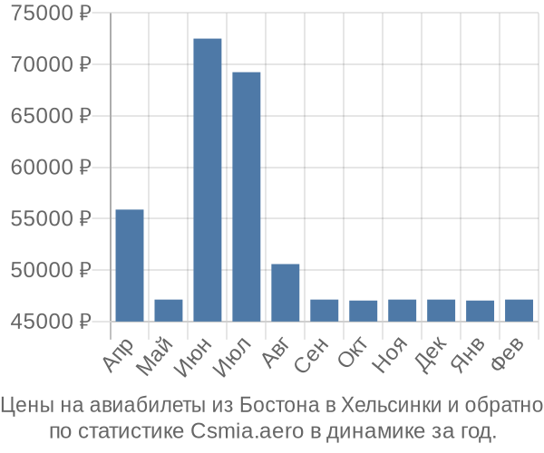 Авиабилеты из Бостона в Хельсинки цены