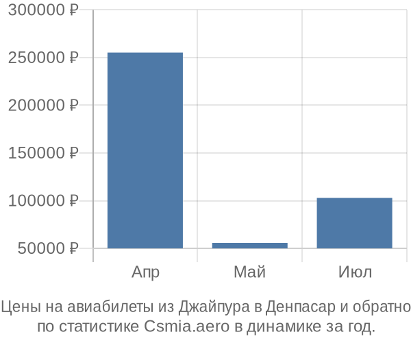 Авиабилеты из Джайпура в Денпасар цены