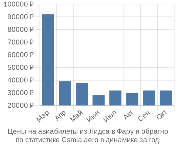 Авиабилеты из Лидса в Фару цены