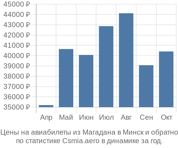 Авиабилеты из Магадана в Минск цены
