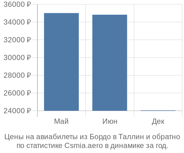 Авиабилеты из Бордо в Таллин цены