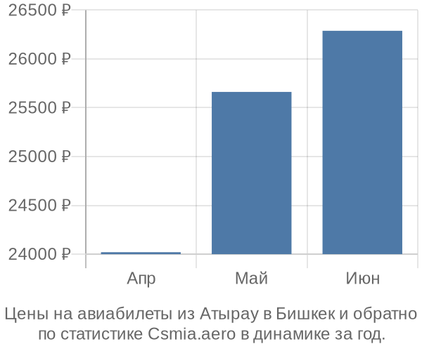 Авиабилеты из Атырау в Бишкек цены