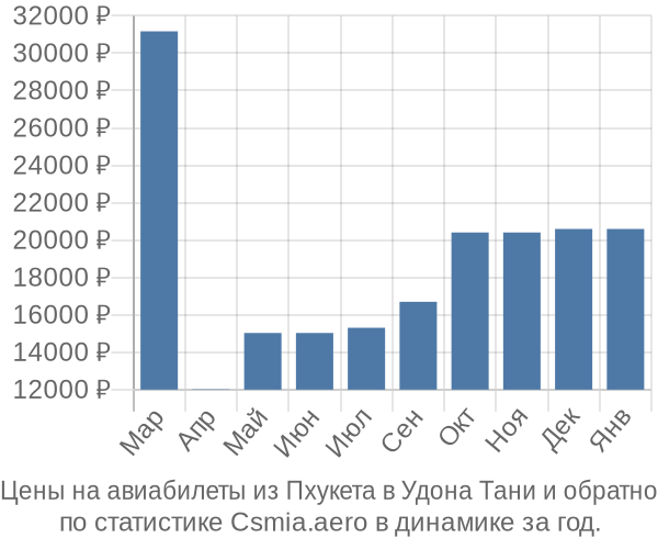 Авиабилеты из Пхукета в Удона Тани цены