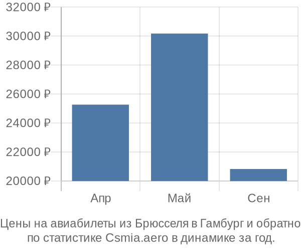 Авиабилеты из Брюсселя в Гамбург цены