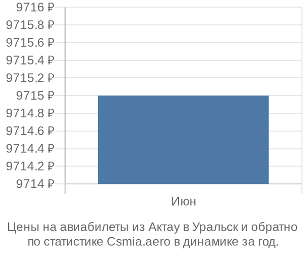Авиабилеты из Актау в Уральск цены