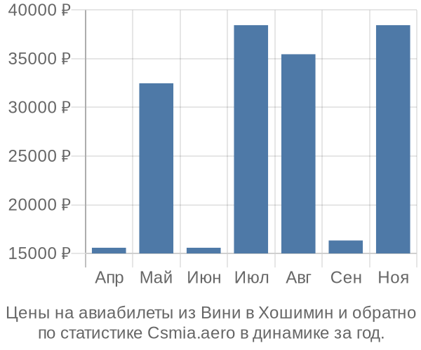 Авиабилеты из Вини в Хошимин цены