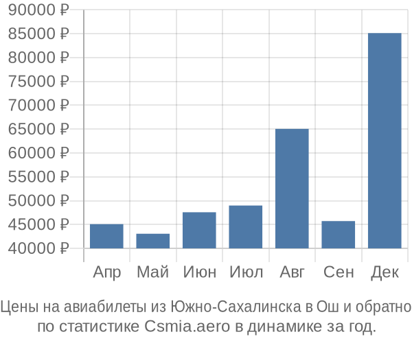 Авиабилеты из Южно-Сахалинска в Ош цены