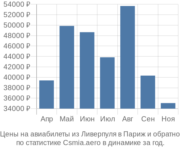 Авиабилеты из Ливерпуля в Париж цены