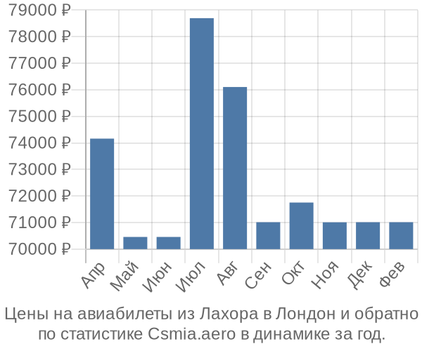 Авиабилеты из Лахора в Лондон цены