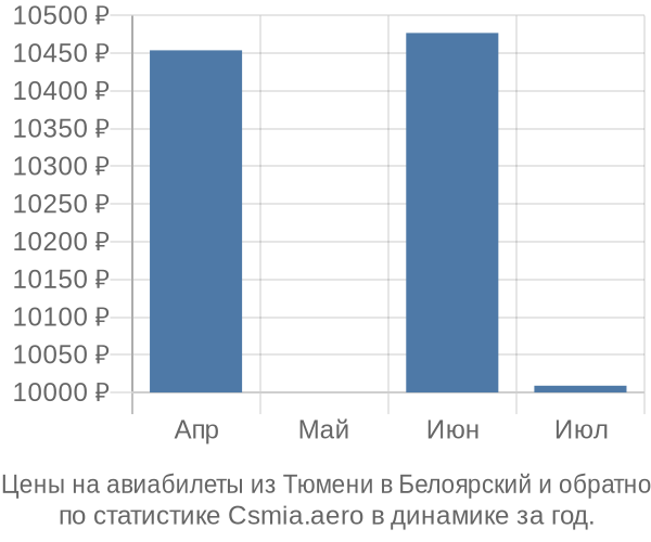 Авиабилеты из Тюмени в Белоярский цены