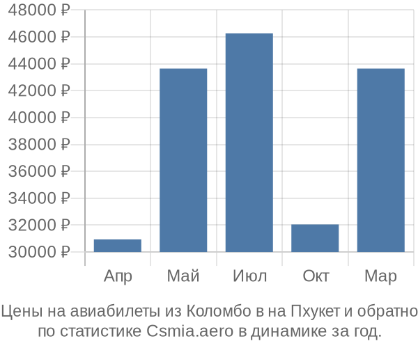 Авиабилеты из Коломбо в на Пхукет цены