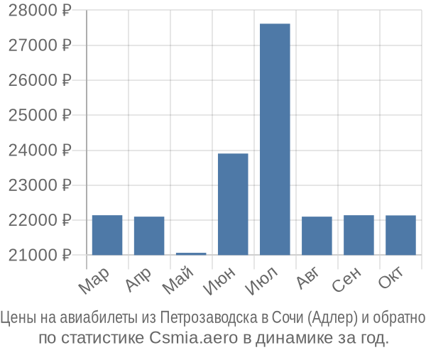 Авиабилеты из Петрозаводска в Сочи (Адлер) цены