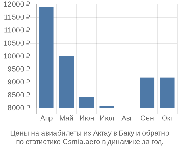 Авиабилеты из Актау в Баку цены