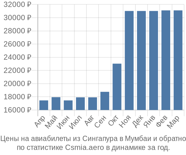 Авиабилеты из Сингапура в Мумбаи цены