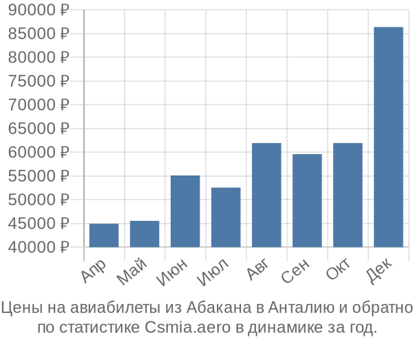 Авиабилеты из Абакана в Анталию цены