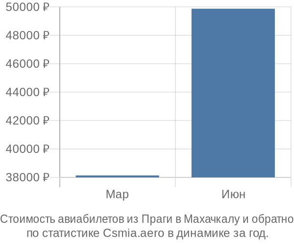 Стоимость авиабилетов из Праги в Махачкалу