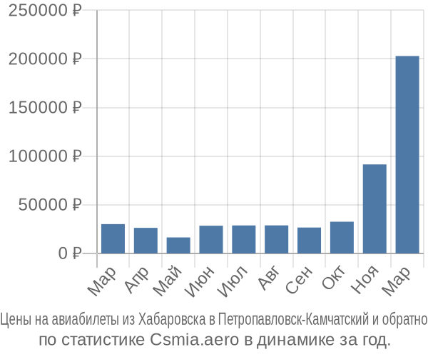 Авиабилеты из Хабаровска в Петропавловск-Камчатский цены