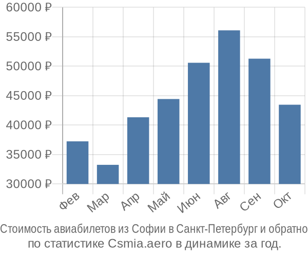 Стоимость авиабилетов из Софии в Санкт-Петербург